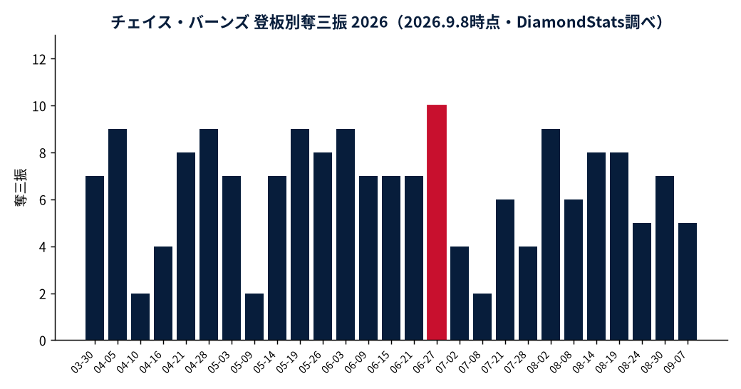チェイス・バーンズの成績推移（MLB公式Statsの実測値をもとにDiamondStatsが作成）