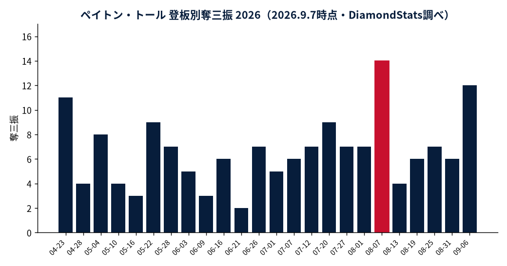 ペイトン・トールの成績推移（MLB公式Statsの実測値をもとにDiamondStatsが作成）