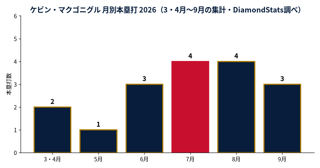 ケビン・マクゴニグルの成績推移（MLB公式Statsの実測値をもとにDiamondStatsが作成）