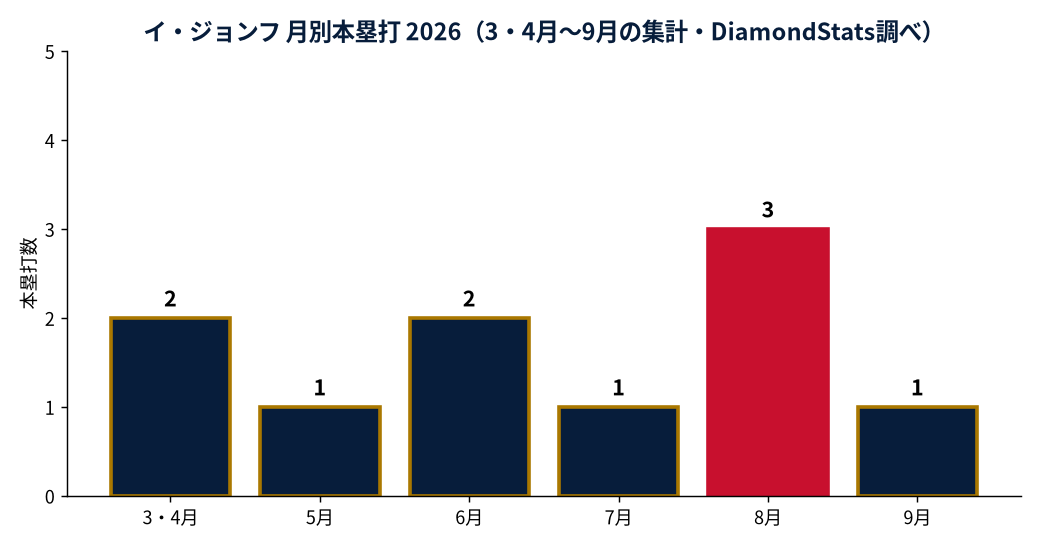 イ・ジョンフの2026年月別本塁打(MLB公式Statsの実測値をもとにDiamondStatsが作成)