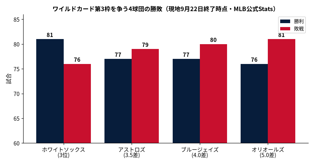 ワイルドカード第3枠を争う4球団の勝敗（MLB公式Statsの実測値をもとにDiamondStatsが作成）