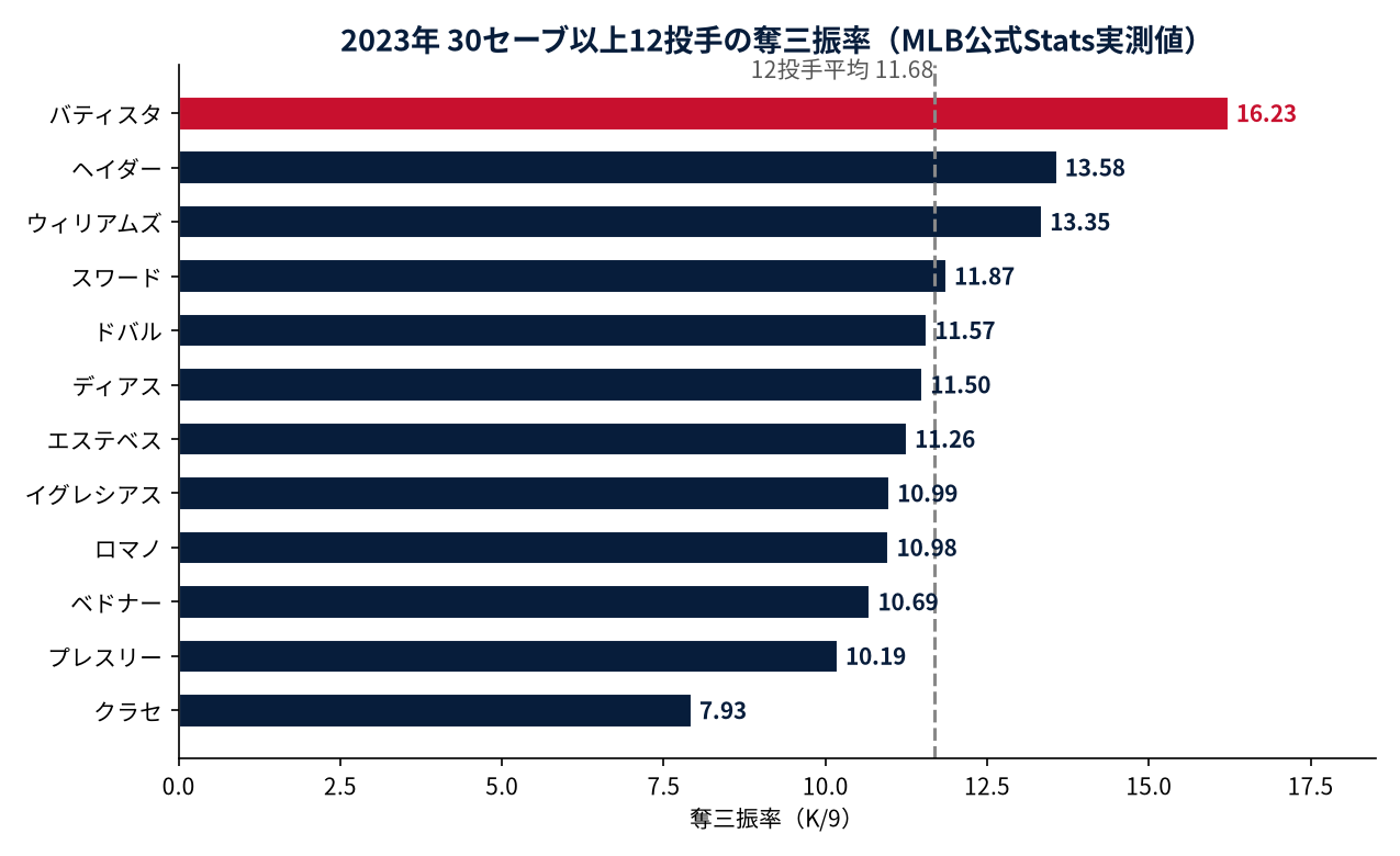 2023年に30セーブ以上を挙げた12投手の奪三振率。バティスタ16.23で単独首位（MLB公式Statsの実測値をDiamondStatsが集計）