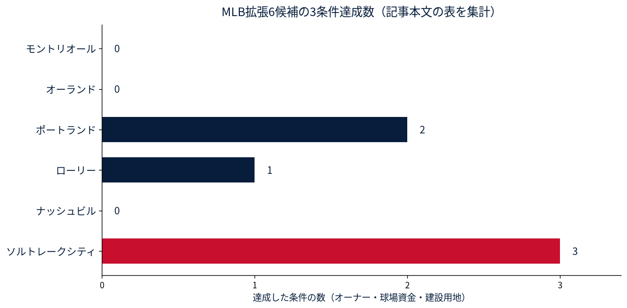 MLB拡張6候補の3条件達成数（オーナー・球場資金・建設用地／記事本文の表を集計）