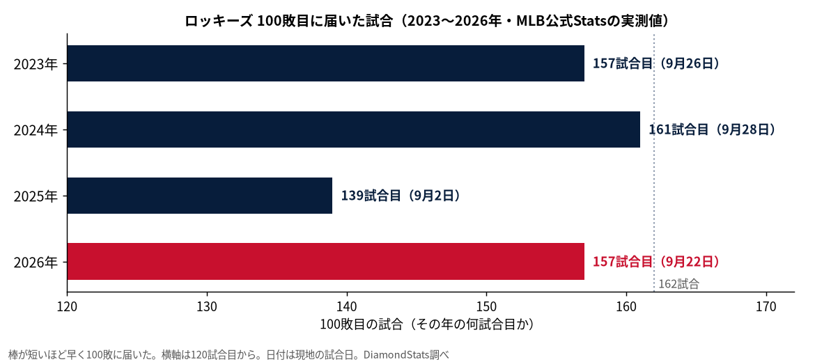 ロッキーズ 100敗目に届いた試合(2023〜2026年・MLB公式Statsの実測値をもとにDiamondStatsが作成)