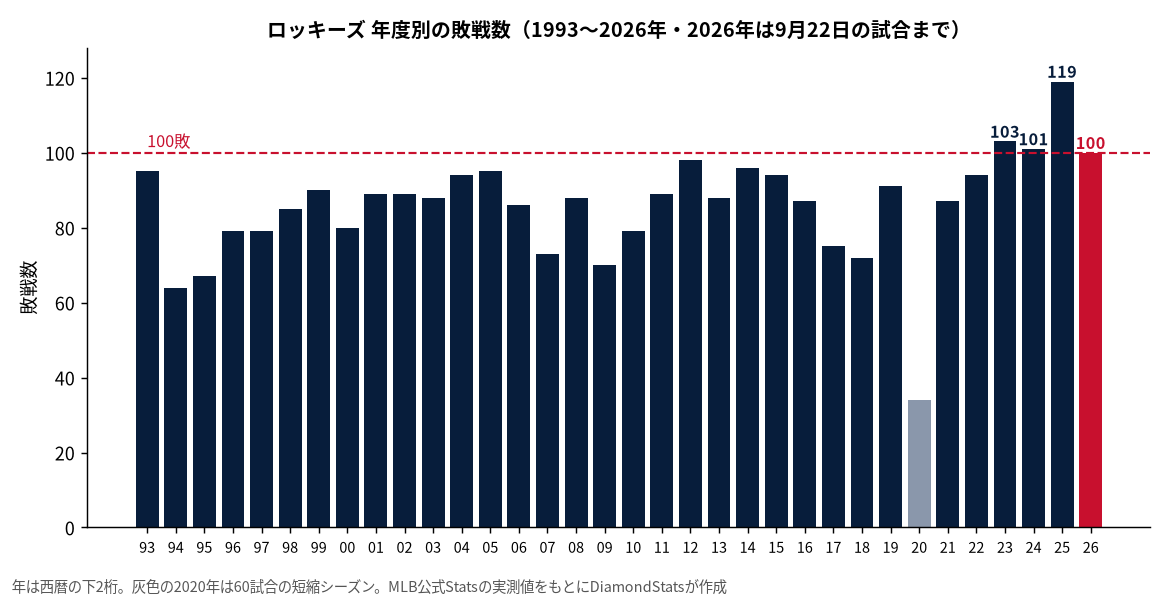 ロッキーズ 年度別の敗戦数(1993〜2026年・MLB公式Statsの実測値をもとにDiamondStatsが作成)