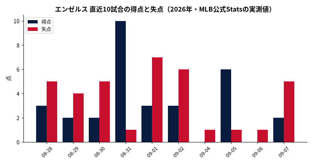 エンゼルス（直近10試合）の成績推移（MLB公式Statsの実測値をもとにDiamondStatsが作成）
