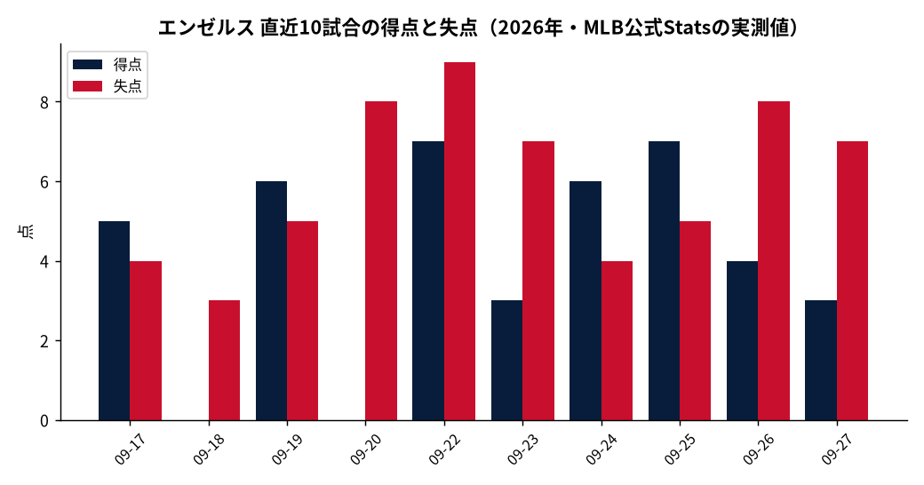 エンゼルス（直近10試合）の成績推移（MLB公式Statsの実測値をもとにDiamondStatsが作成）