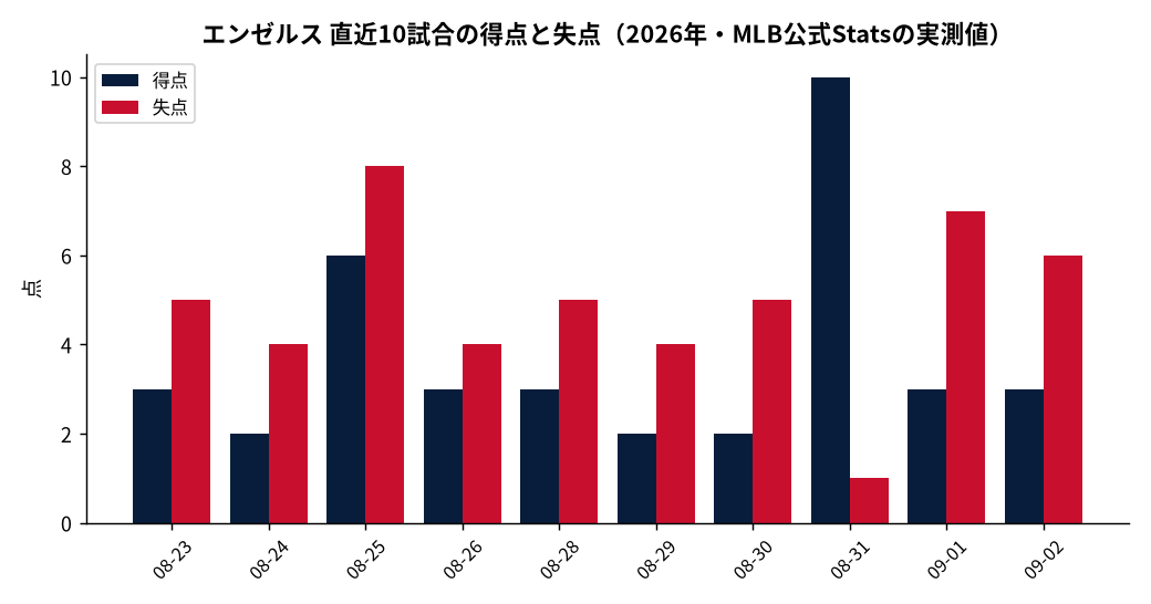 エンゼルス(直近10試合)の成績推移(MLB公式Statsの実測値をもとにDiamondStatsが作成)