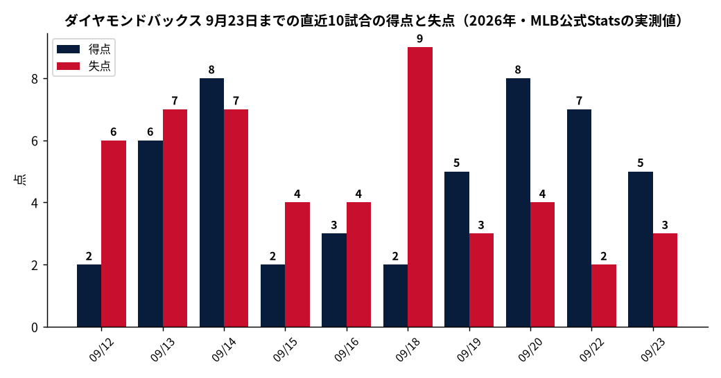 ダイヤモンドバックス 9月23日までの直近10試合の得点と失点（2026年・MLB公式Statsの実測値）