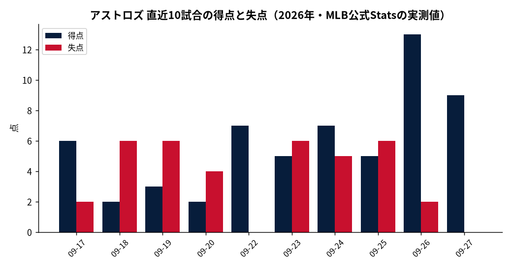 アストロズ（直近10試合）の成績推移（MLB公式Statsの実測値をもとにDiamondStatsが作成）