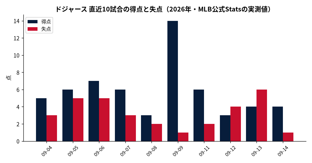 ドジャース（直近10試合）の成績推移（MLB公式Statsの実測値をもとにDiamondStatsが作成）