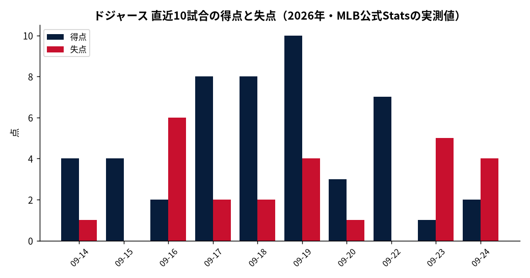 ドジャース（直近10試合）の成績推移（MLB公式Statsの実測値をもとにDiamondStatsが作成）