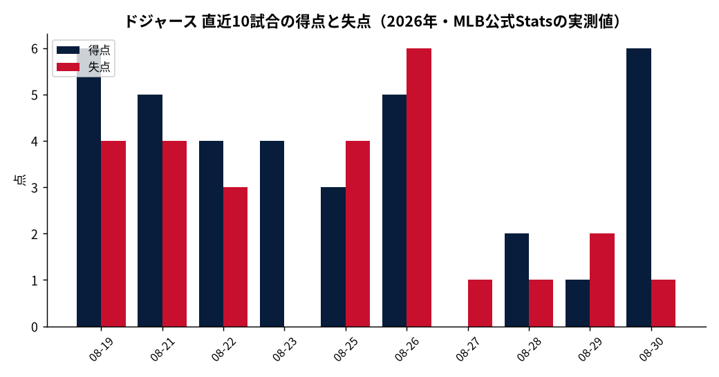 ドジャース(直近10試合)の成績推移(MLB公式Statsの実測値をもとにDiamondStatsが作成)