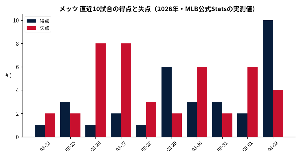 メッツ(直近10試合)の成績推移(MLB公式Statsの実測値をもとにDiamondStatsが作成)
