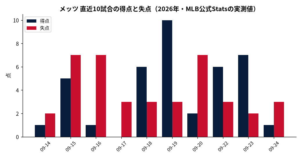 メッツ(直近10試合)の成績推移(MLB公式Statsの実測値をもとにDiamondStatsが作成)
