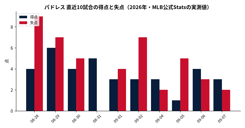 パドレス（直近10試合）の成績推移（MLB公式Statsの実測値をもとにDiamondStatsが作成）
