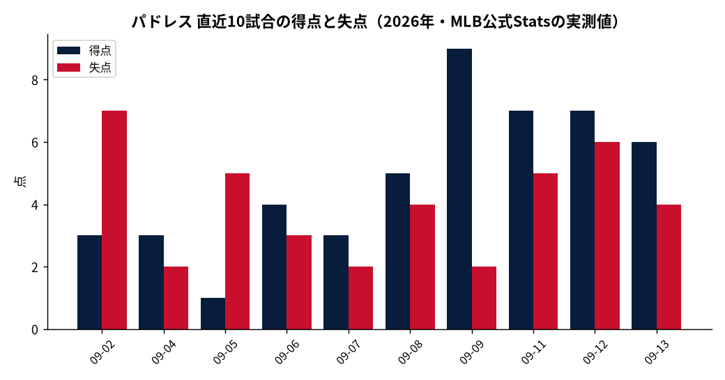 パドレス(直近10試合)の成績推移(MLB公式Statsの実測値をもとにDiamondStatsが作成)