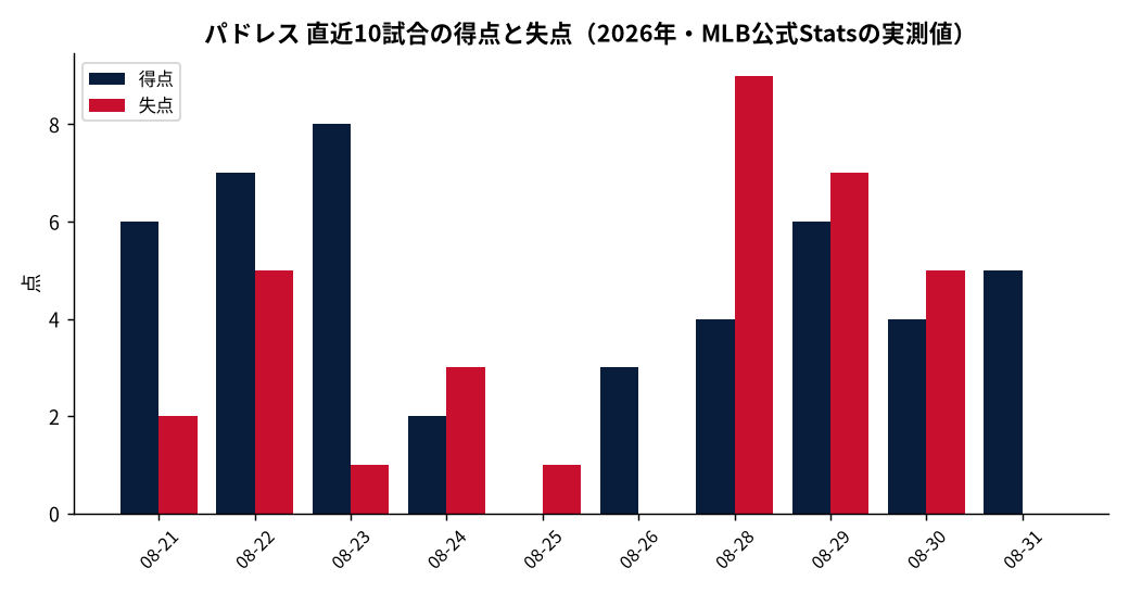 パドレス(直近10試合)の成績推移(MLB公式Statsの実測値をもとにDiamondStatsが作成)