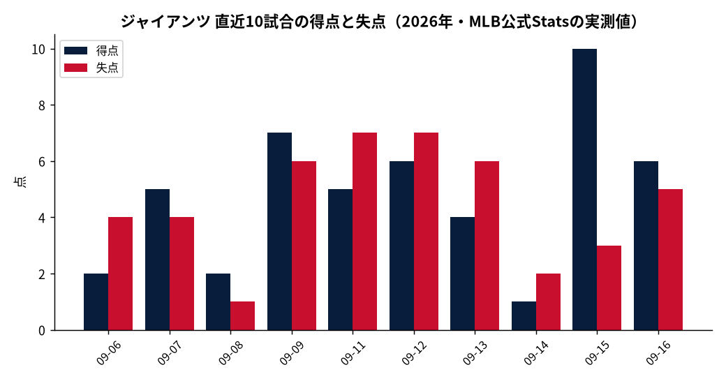 ジャイアンツ(直近10試合)の成績推移(MLB公式Statsの実測値をもとにDiamondStatsが作成)