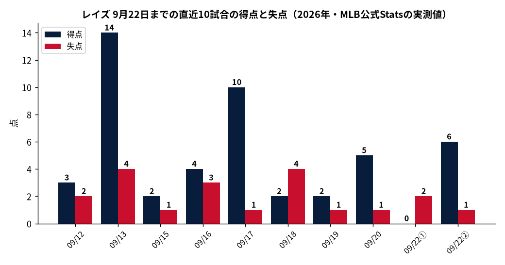 レイズ 9月22日までの直近10試合の得点と失点(2026年・MLB公式Statsの実測値)