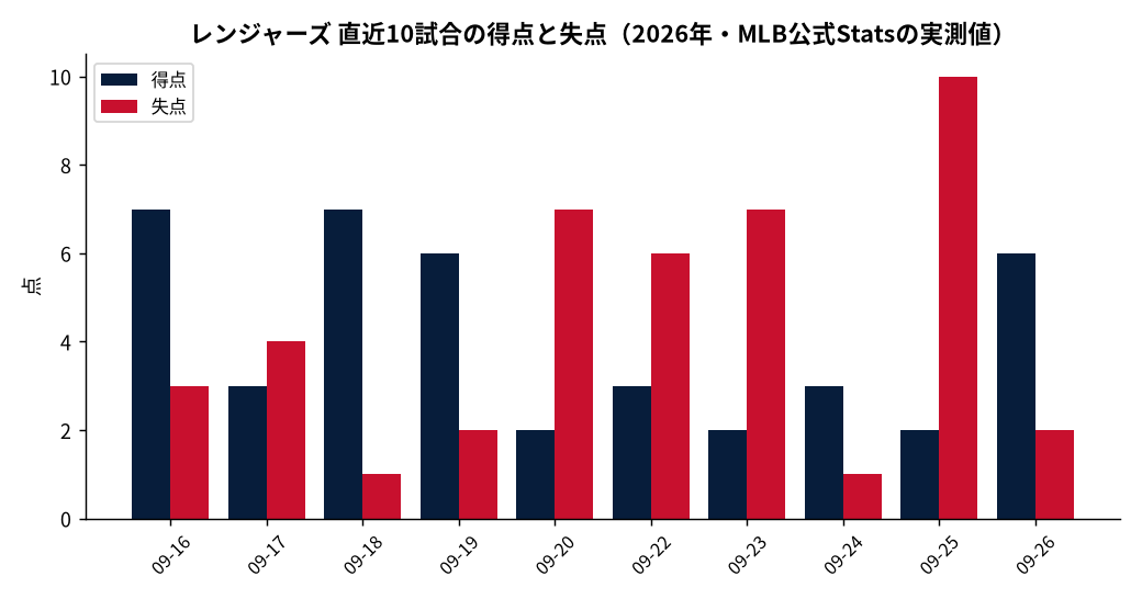 レンジャーズ（直近10試合）の成績推移（MLB公式Statsの実測値をもとにDiamondStatsが作成）