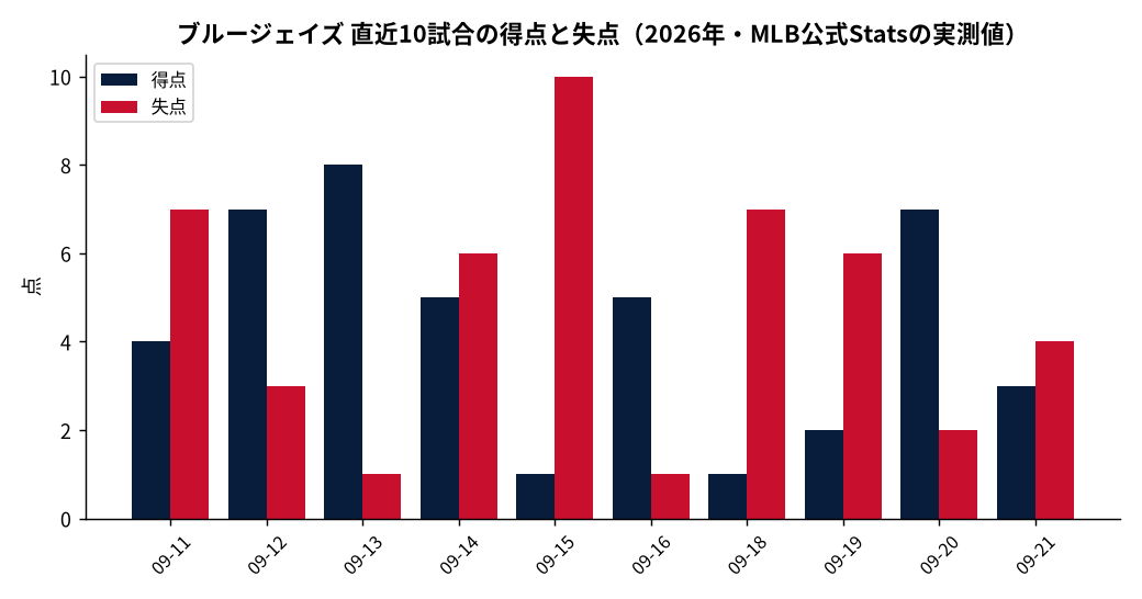 ブルージェイズ（直近10試合）の成績推移（MLB公式Statsの実測値をもとにDiamondStatsが作成）