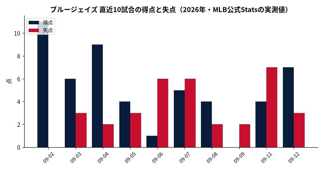 ブルージェイズ（直近10試合）の成績推移（MLB公式Statsの実測値をもとにDiamondStatsが作成）