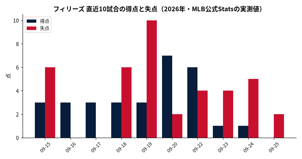 フィリーズ(直近10試合)の成績推移(MLB公式Statsの実測値をもとにDiamondStatsが作成)