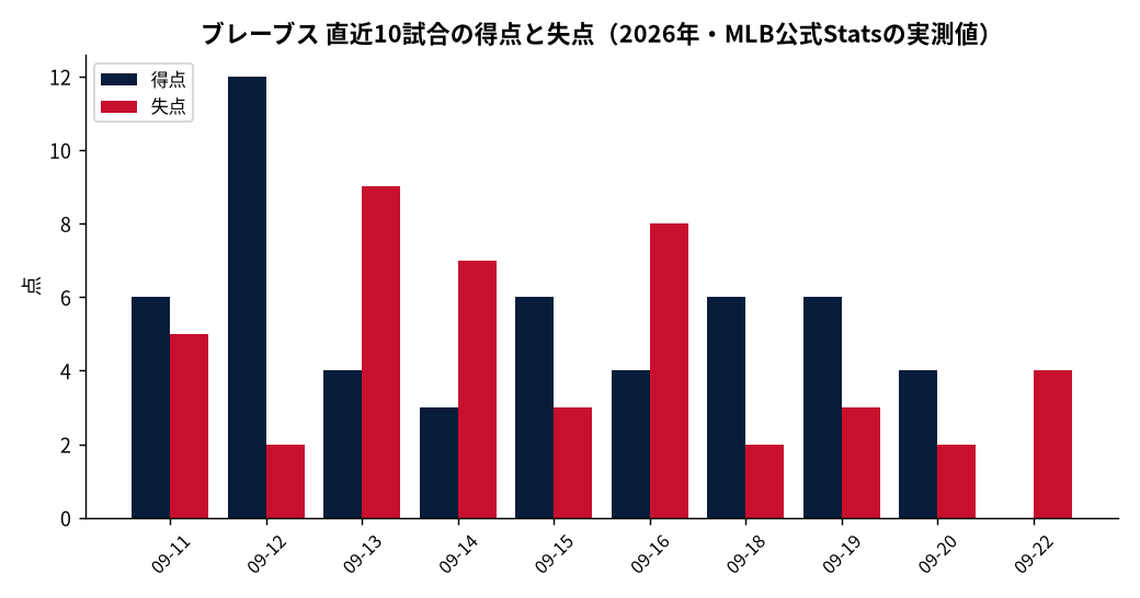 ブレーブス（直近10試合）の成績推移（MLB公式Statsの実測値をもとにDiamondStatsが作成）