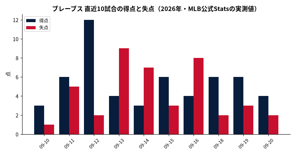 ブレーブス（直近10試合）の成績推移（MLB公式Statsの実測値をもとにDiamondStatsが作成）
