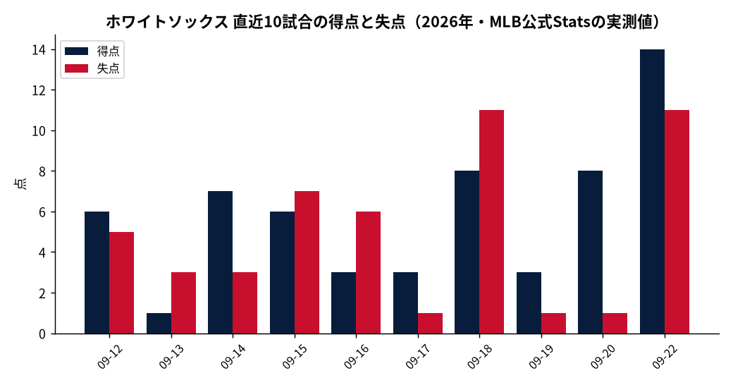 ホワイトソックス直近10試合の得点と失点（MLB公式Statsの実測値をもとにDiamondStatsが作成）