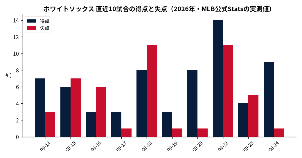 ホワイトソックス（直近10試合）の成績推移（MLB公式Statsの実測値をもとにDiamondStatsが作成）