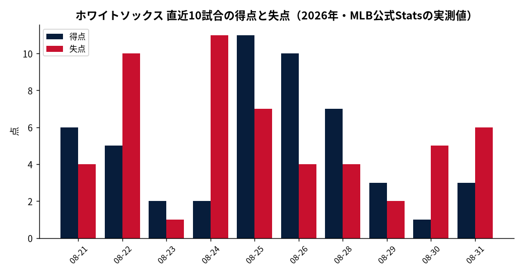 ホワイトソックス(直近10試合)の成績推移(MLB公式Statsの実測値をもとにDiamondStatsが作成)