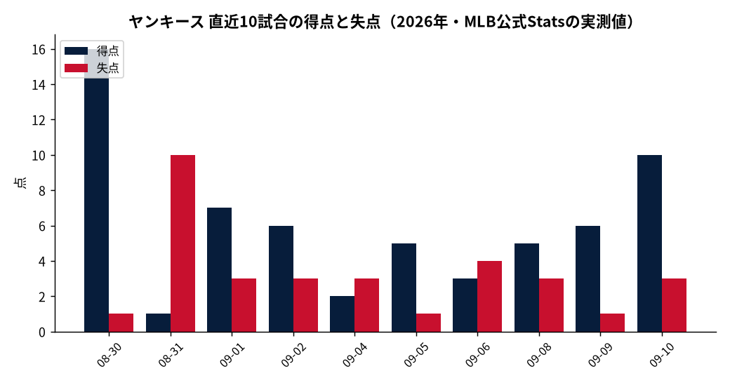 ヤンキース(直近10試合)の成績推移(MLB公式Statsの実測値をもとにDiamondStatsが作成)