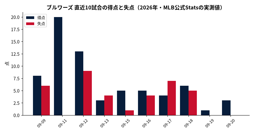 ブルワーズ（直近10試合）の成績推移（MLB公式Statsの実測値をもとにDiamondStatsが作成）