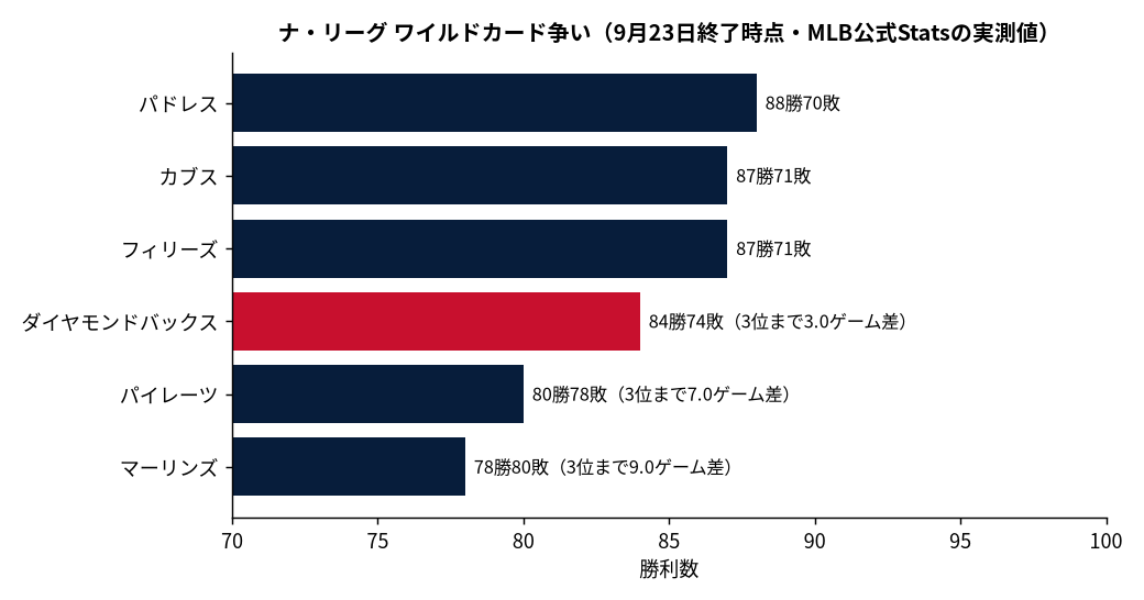 ナ・リーグ ワイルドカード争い 9月23日終了時点の勝敗（MLB公式Statsの実測値）