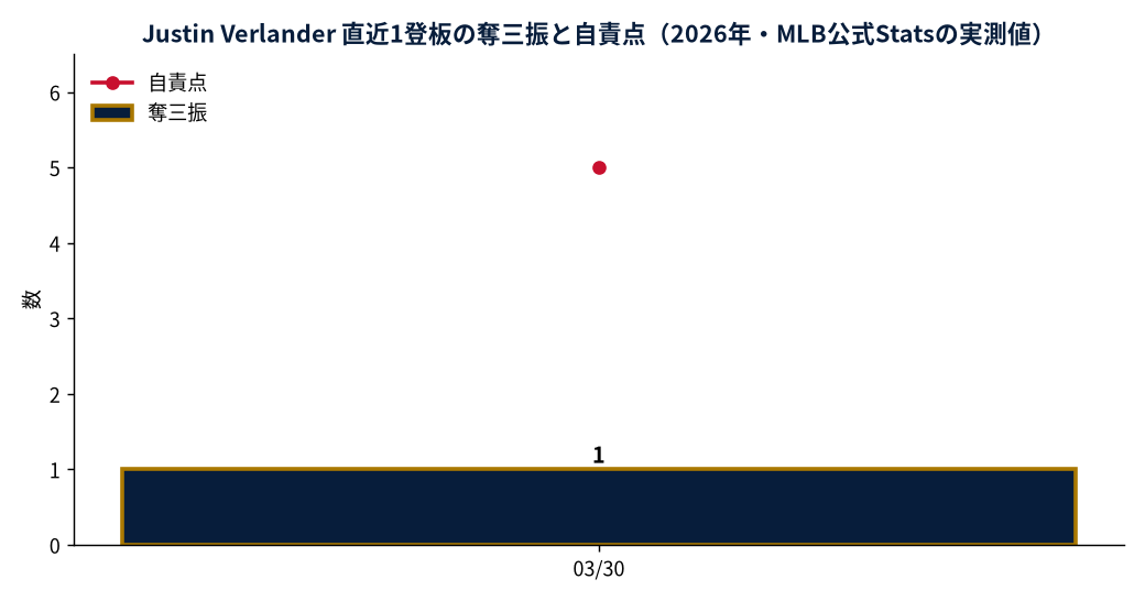 Justin Verlander 直近1登板の奪三振と自責点(2026年・MLB公式Statsの実測値)