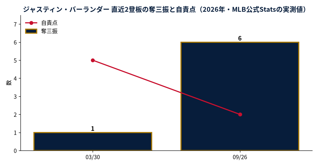 ジャスティン・バーランダー 直近2登板の奪三振と自責点（2026年・MLB公式Statsの実測値）