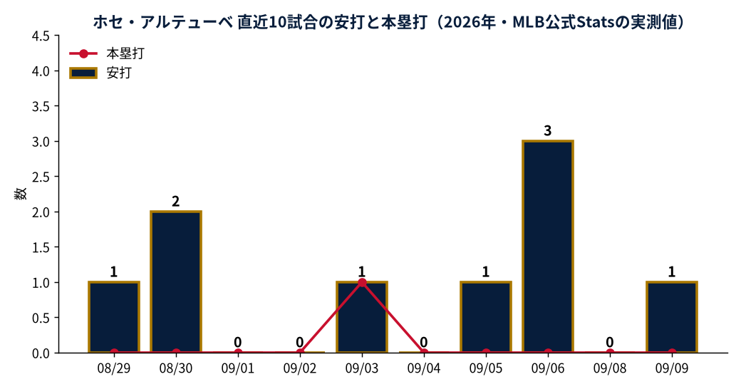 ホセ・アルテューベ 直近10試合の安打と本塁打（2026年・MLB公式Statsの実測値）