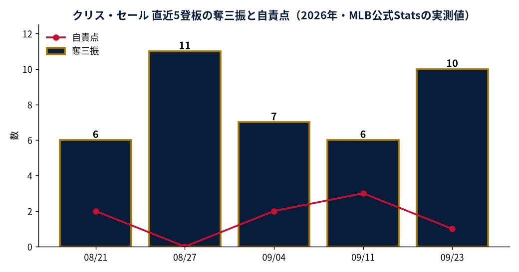 クリス・セール 直近5登板の奪三振と自責点（2026年・MLB公式Statsの実測値）