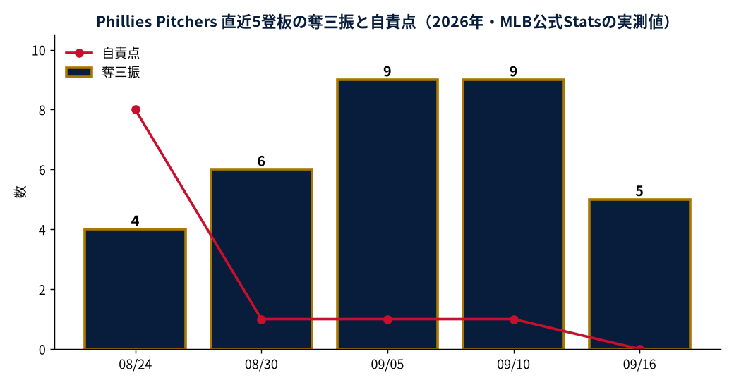 Phillies Pitchers 直近5登板の奪三振と自責点(2026年・MLB公式Statsの実測値)