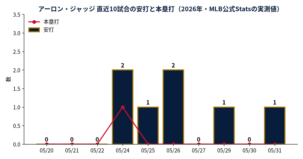 アーロン・ジャッジ 直近10試合の安打と本塁打（2026年・MLB公式Statsの実測値）