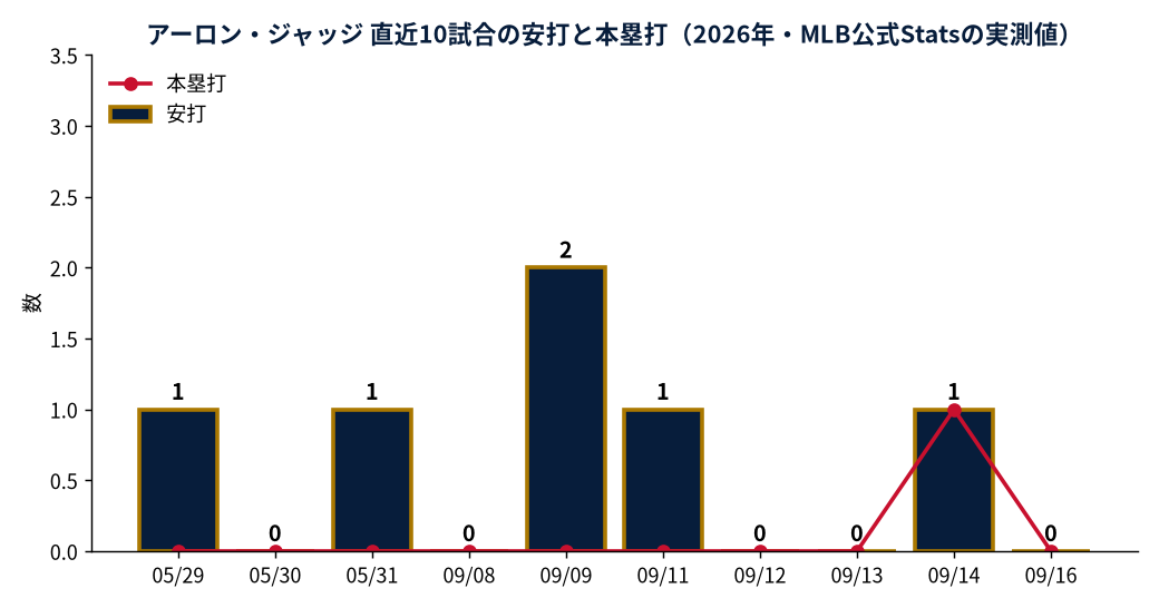アーロン・ジャッジ 直近10試合の安打と本塁打（2026年・MLB公式Statsの実測値）