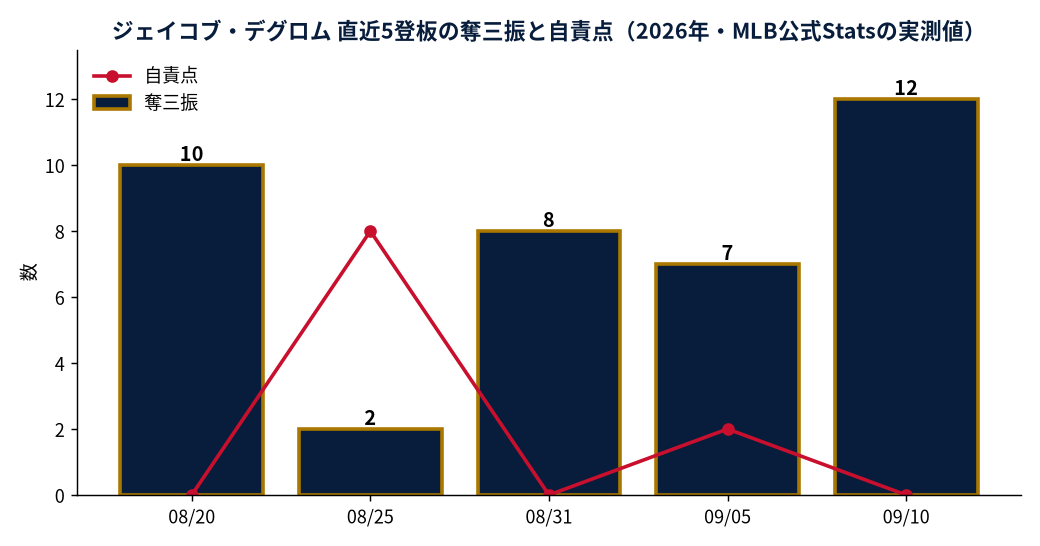 ジェイコブ・デグロム 直近3登板の奪三振と自責点（2026年・MLB公式Statsの実測値）