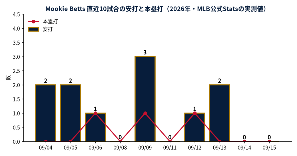 Mookie Betts 直近10試合の安打と本塁打(2026年・MLB公式Statsの実測値)