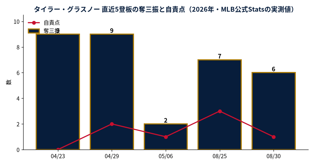 タイラー・グラスノー 直近5登板の奪三振と自責点(2026年・MLB公式Statsの実測値)
