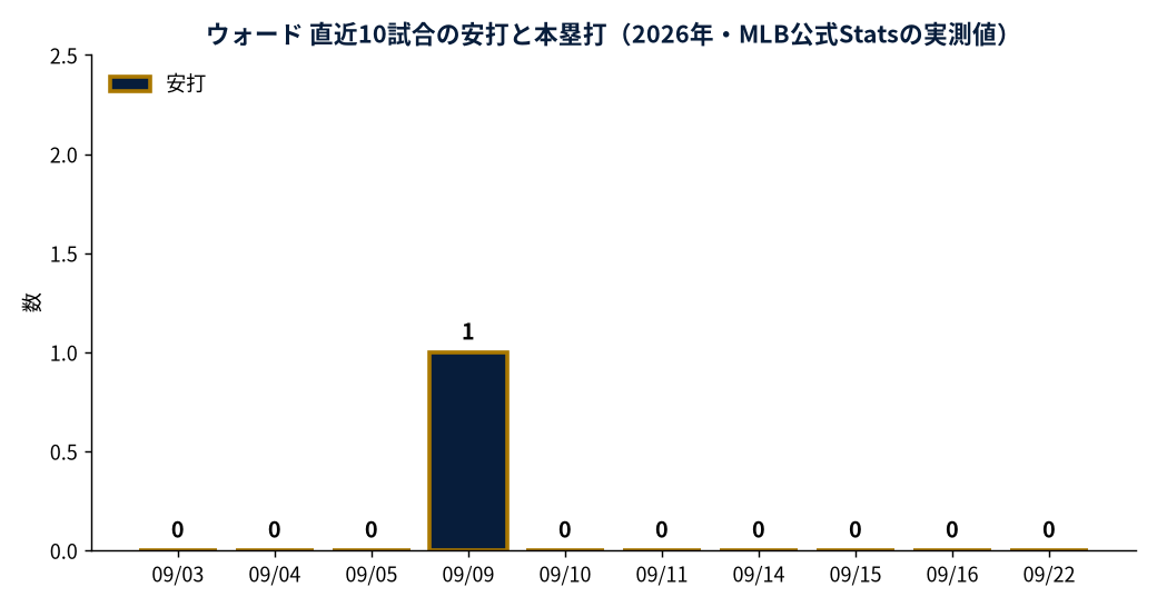 ウォード 直近10試合の安打と本塁打（2026年・MLB公式Statsの実測値）