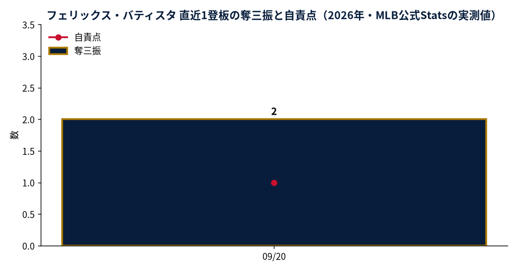 フェリックス・バティスタ 直近1登板の奪三振と自責点（2026年・MLB公式Statsの実測値）