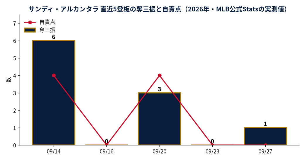 サンディ・アルカンタラ 直近5登板の奪三振と自責点(2026年・MLB公式Statsの実測値)
