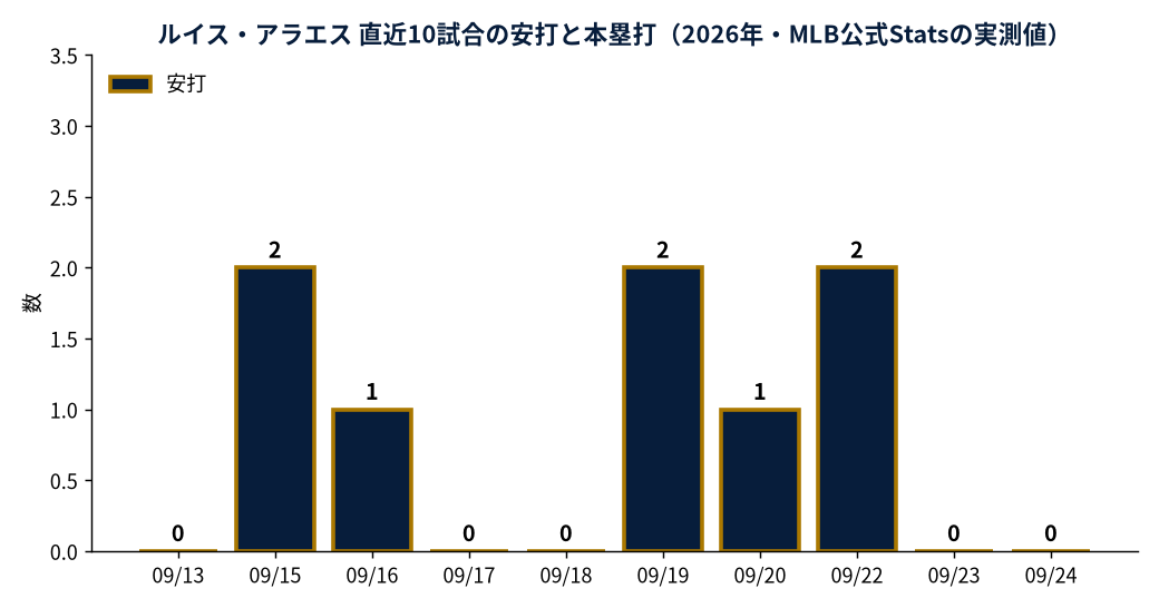ルイス・アラエス 直近10試合の安打と本塁打（2026年・MLB公式Statsの実測値）